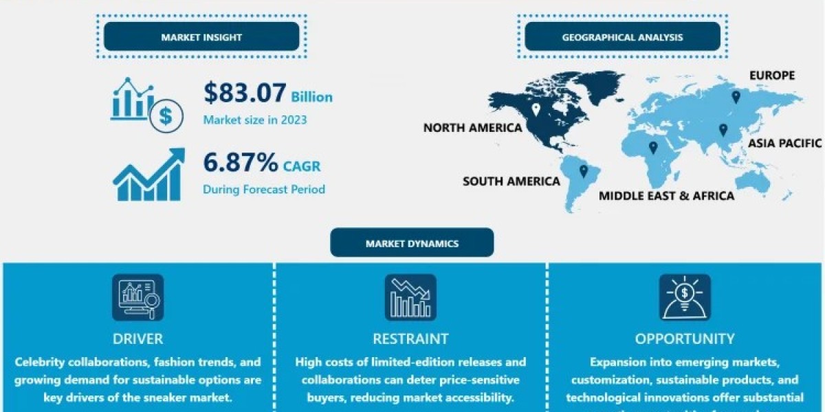 Sneakers Market Set to Surpass Valuation of USD 151.06 Billion By 2032| CAGR of 6.87%