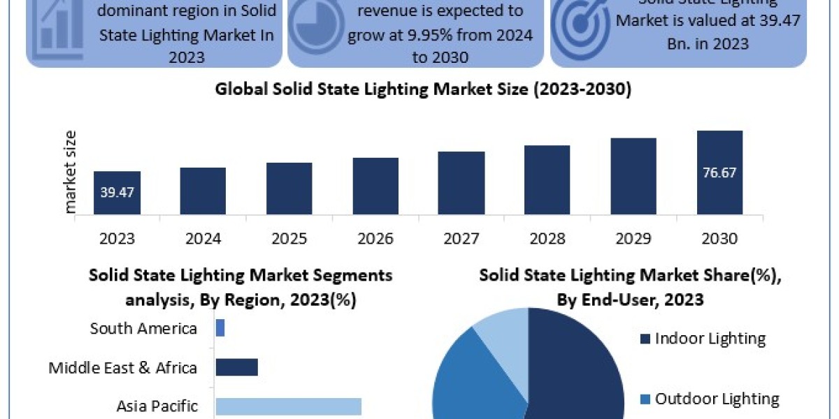 Solid State Lighting Market Historical Data, Share, Key Players Strategies, Expected Revenue 2030