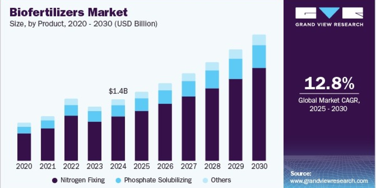 Biofertilizers Market 2030: How Eco-Friendly Practices are Transforming Agriculture
