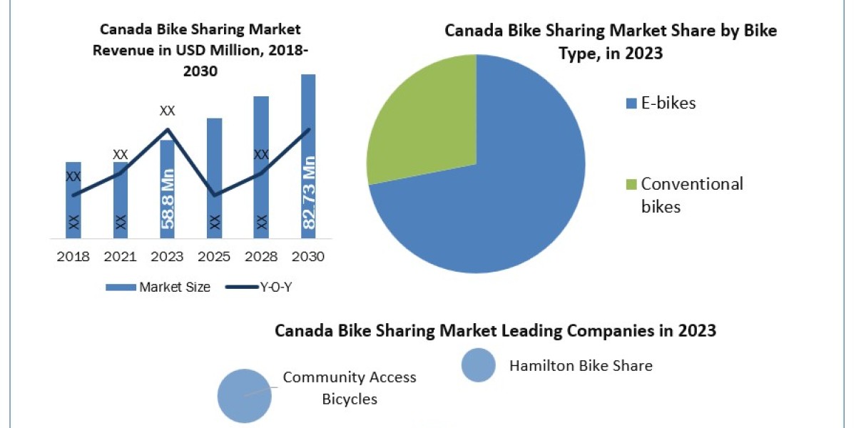 Canada Bike Sharing Market CAGR Status, Growth Opportunities and Covid-19 Impact Analysis on Forecast 2030