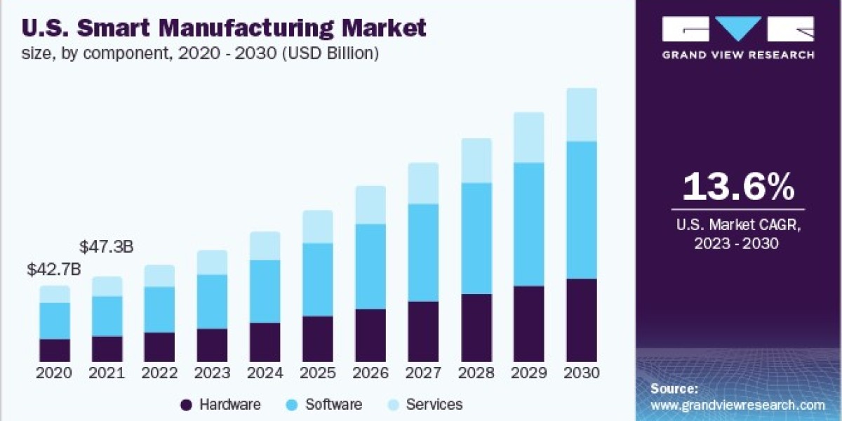 Smart Manufacturing Market 2030: How 3D Printing is Shaping the Future