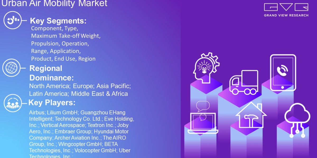 Urban Air Mobility Market Latest Trends On The Basis of Component, Type, Maximum Take-Off Weight, Propulsion, Operation,