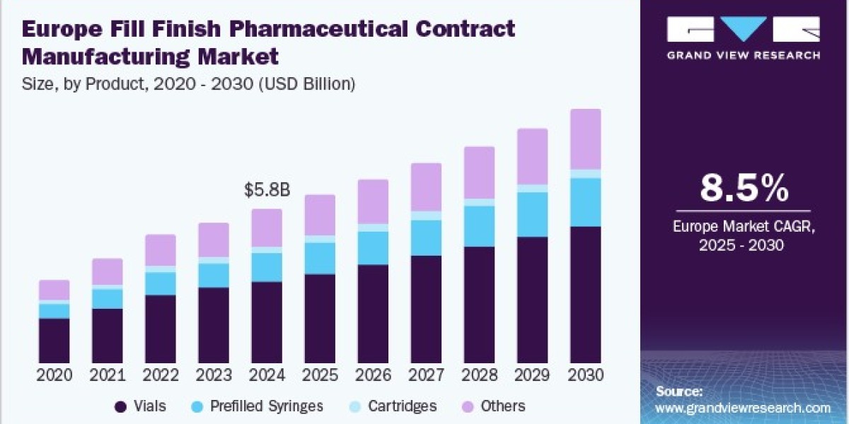 Europe Fill Finish Pharmaceutical Contract Manufacturing Market 2030: The Role of Regulatory Changes in Market Growth