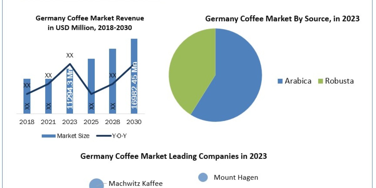 Germany Coffee Market Emerging Factors, Demands, Key Players, Emerging Technologies and Potential of Industry 2030