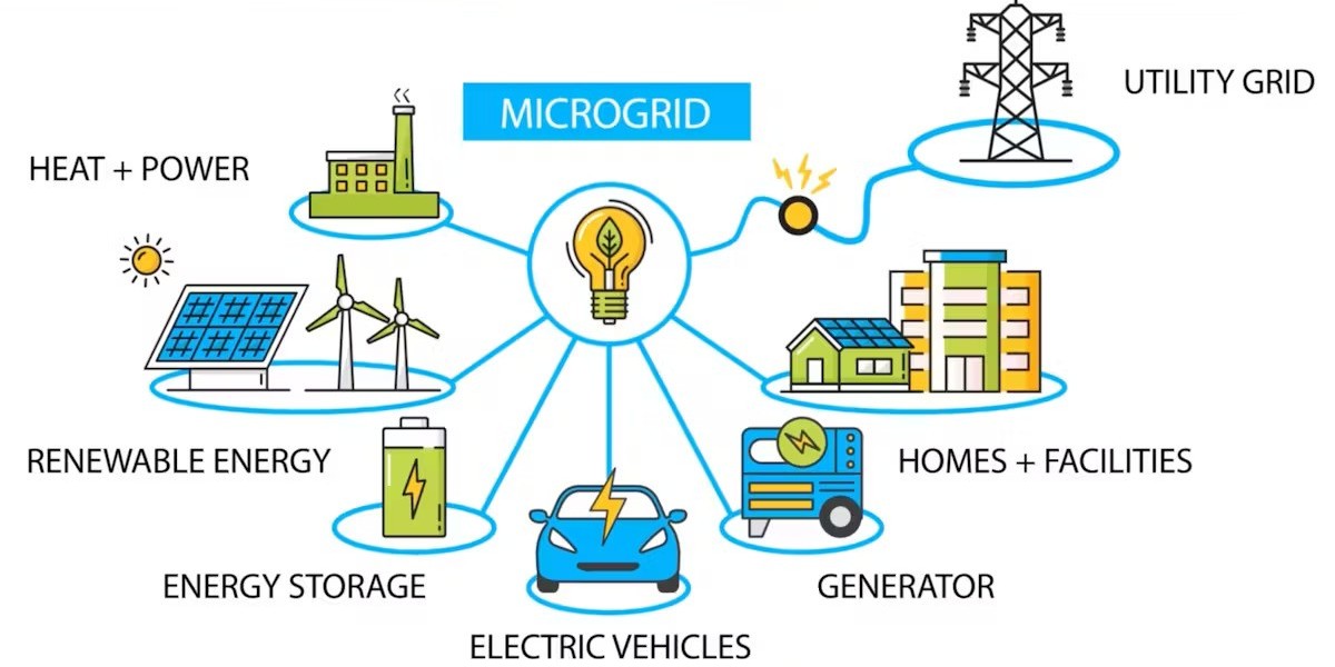 Microgrid as a Service Market Size, Share, Growth Analysis Report 2034