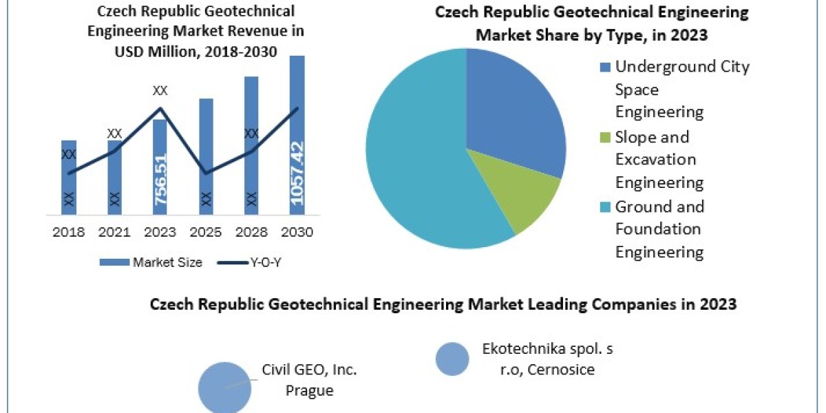 Czech Republic Geotechnical Engineering Market Worth the Numbers: Size, Share, Revenue, and Statistics Overview 2030