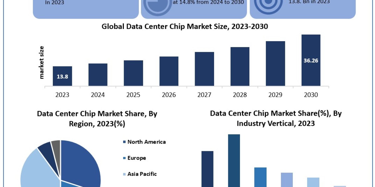 Data Center Chip Market Segmentation Along with Methodology, Ratio, Factors Contributing to Growth 2030