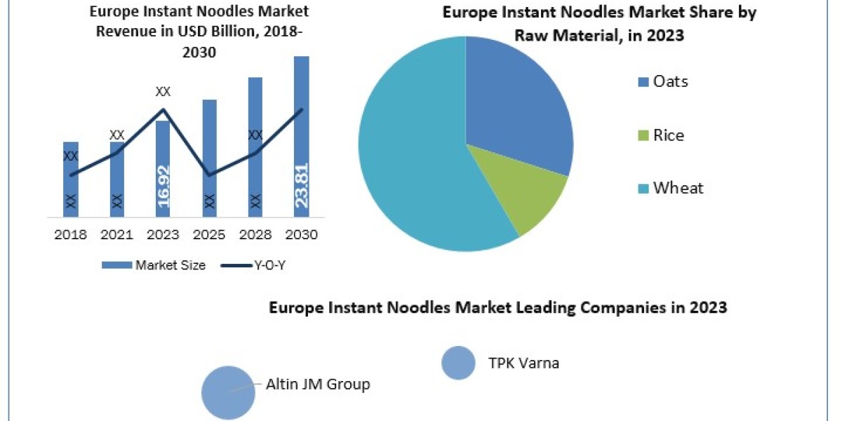 Europe Instant Noodles Market Market Coal Gasification without Carbon Capture Storage Sales, Key Players 2030
