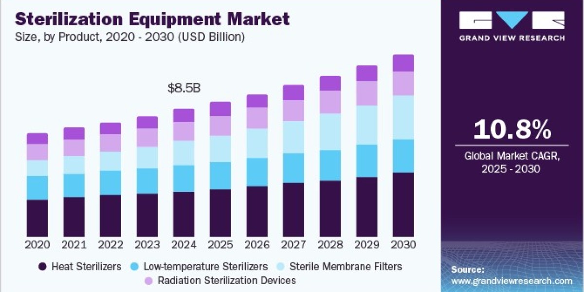 Sterilization Equipment Market 2030: Disruptive Technologies in Infection Prevention