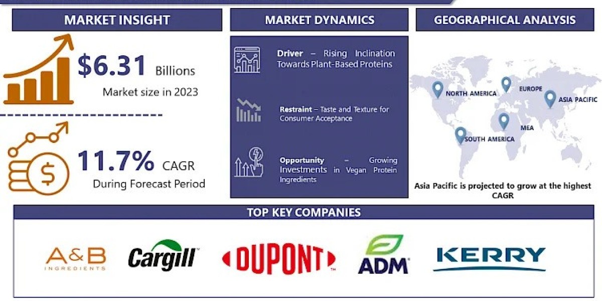 Global Meat Substitutes market Size Worth USD 17.08 Billion By 2032 | Growth Rate (CAGR) Of 11.7%