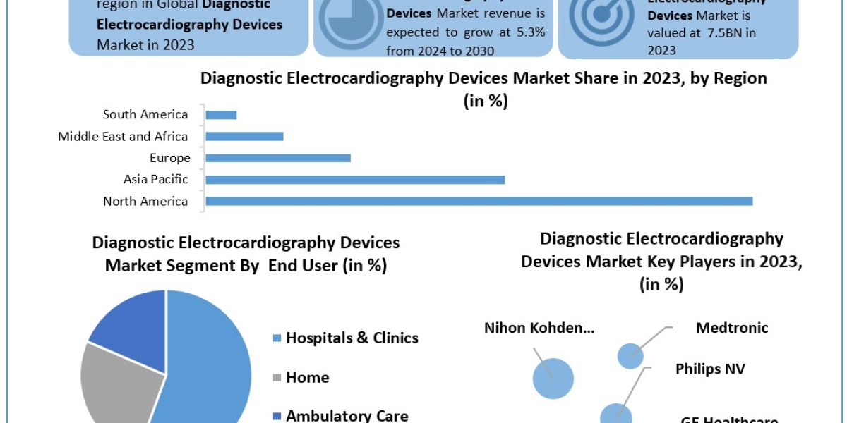Diagnostic Electrocardiography Devices Market Leading Players, Analysis, Sales Revenue and Forecast 2030