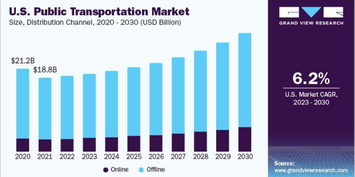 Public Transportation Market Insights Reveal Key Players and Competitive Strategies
