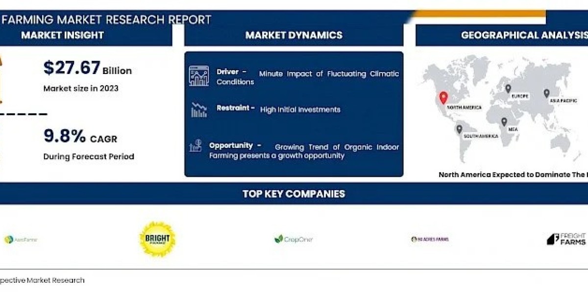 Indoor Farming Market: Key Player Profiles, Segment Analysis, and Demand Forecast to 2032 | IMR