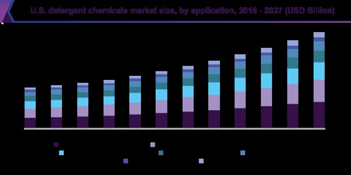 Detergent Chemicals Market 2027: The Role of Enzymes in Modern Formulations