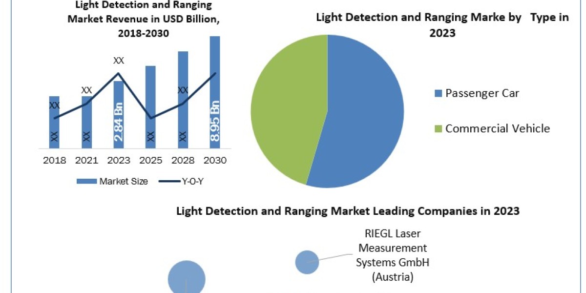 Light Detection and Ranging Market Economic Evaluation and Threats with in Analyze the Factors 2030