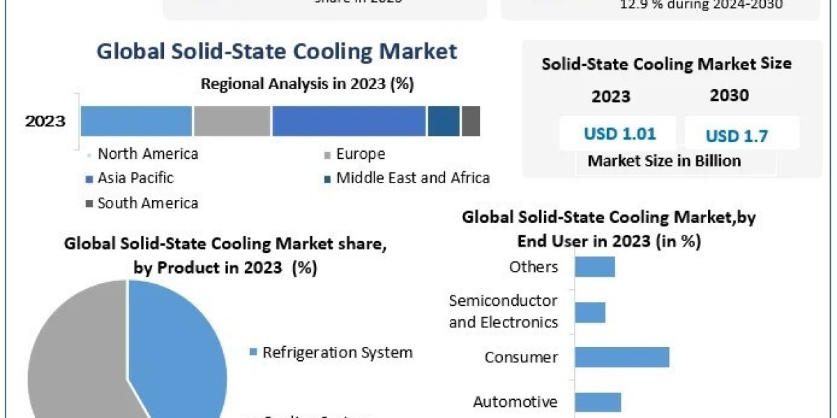 Solid-State Cooling Market Size, Growth Strategies, and Outlook (2024-2030)