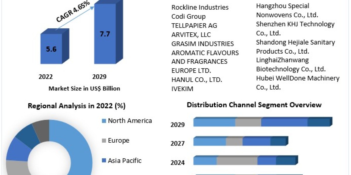 Household Care Wipe Market Development Status , Business Scope, Trends And Forecast to 2029