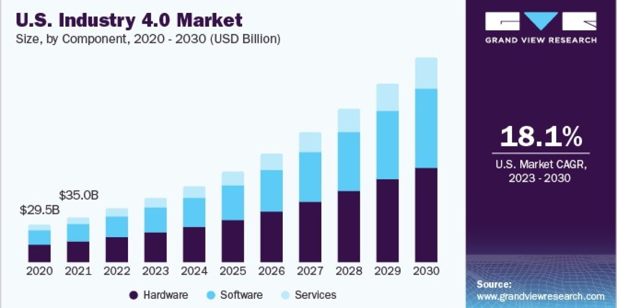 Industry 4.0 Market 2030: Strategies for Cybersecurity in Smart Factories
