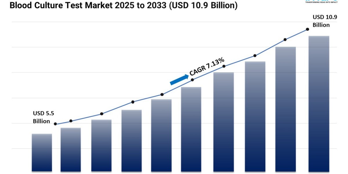 Blood Culture Test Market Size, Share, Growth, and Demand Forecast 2025-2033
