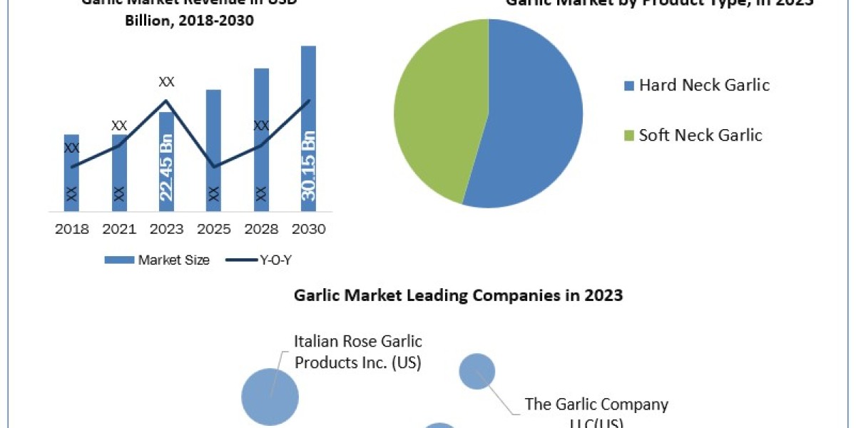 Garlic Market  Global Size, Leading Players, Analysis, Sales Revenue and Forecast 2024-2030