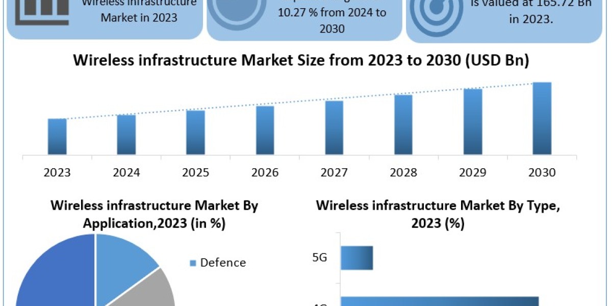 Wireless Infrastructure Market Global Share, Segmentation, Analysis, Future Plans and Forecast 2030