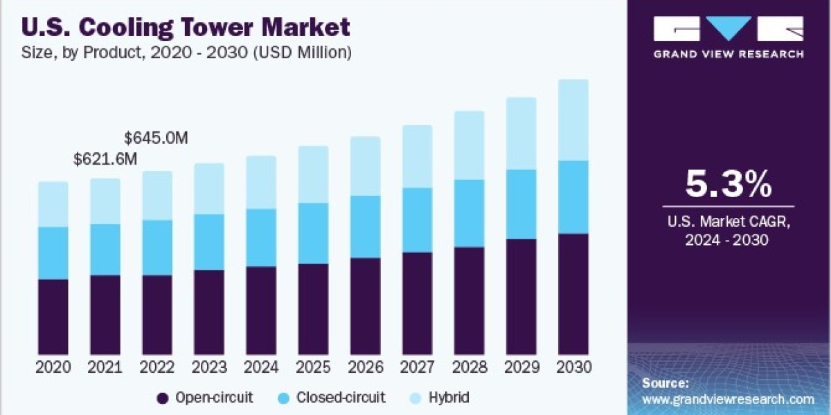 Cooling Tower Market Dynamics: Understanding Key Factors Influencing Market Growth