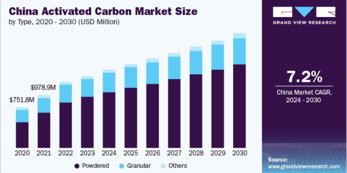 Activated Carbon Market 2030: The Role of Technology in Driving Efficiency