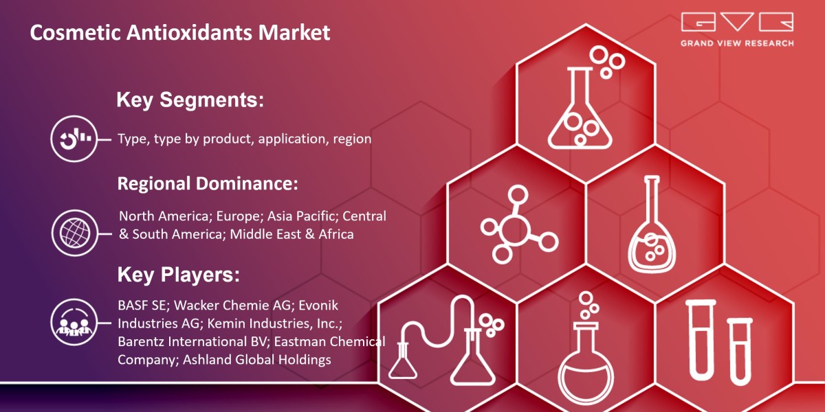 Cosmetic Antioxidants Market To Hit Value $209.63 Million By 2030 |Grand View Research, Inc.
