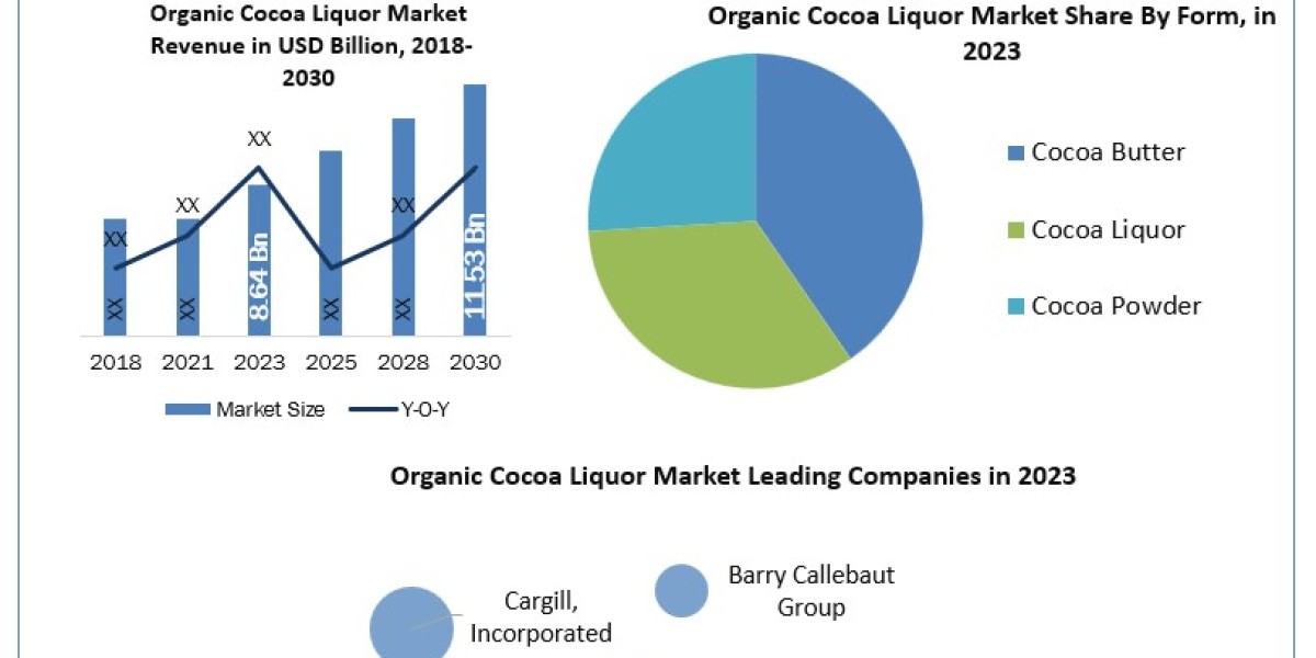 Organic Cocoa Liquor Market  Size, Share and Overview To 2030