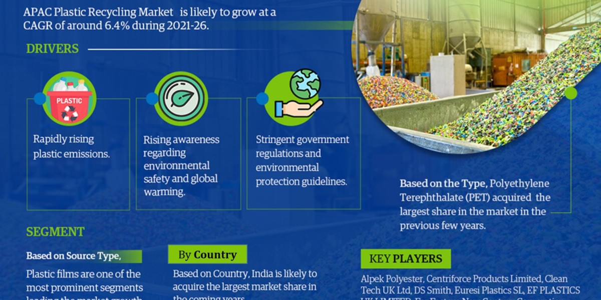 Asia-Pacific Plastic Recycling Market Size, Share, Top Players- 2026| MarkNtel