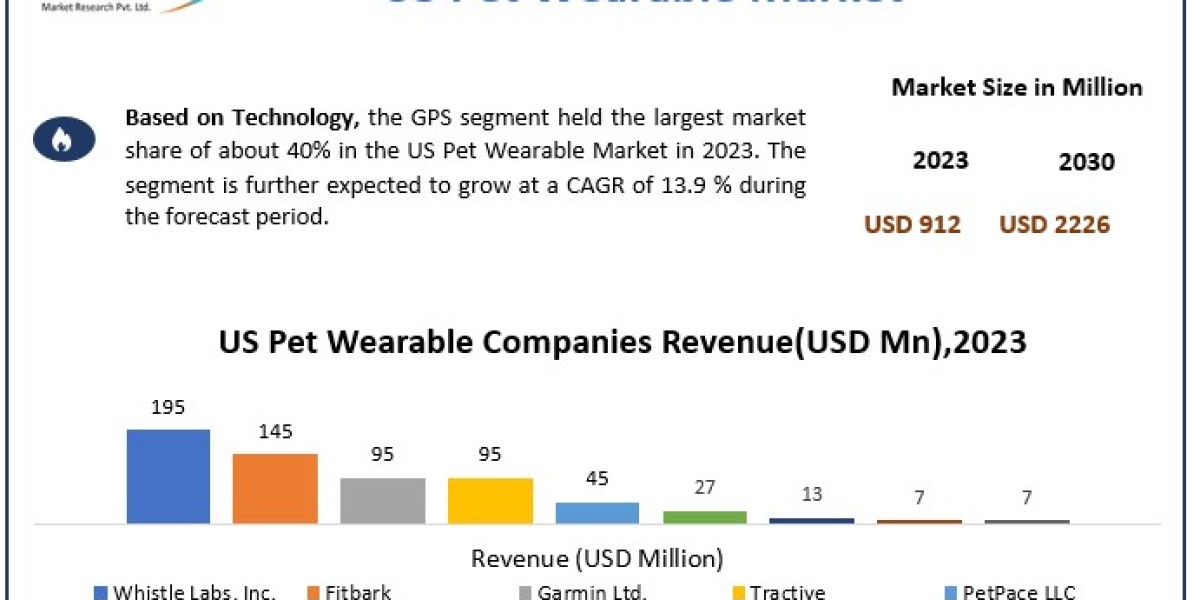 US Pet Wearable Market Dynamics, Competitive Landscape, Top Leaders, Future Scope and Outlook 2030
