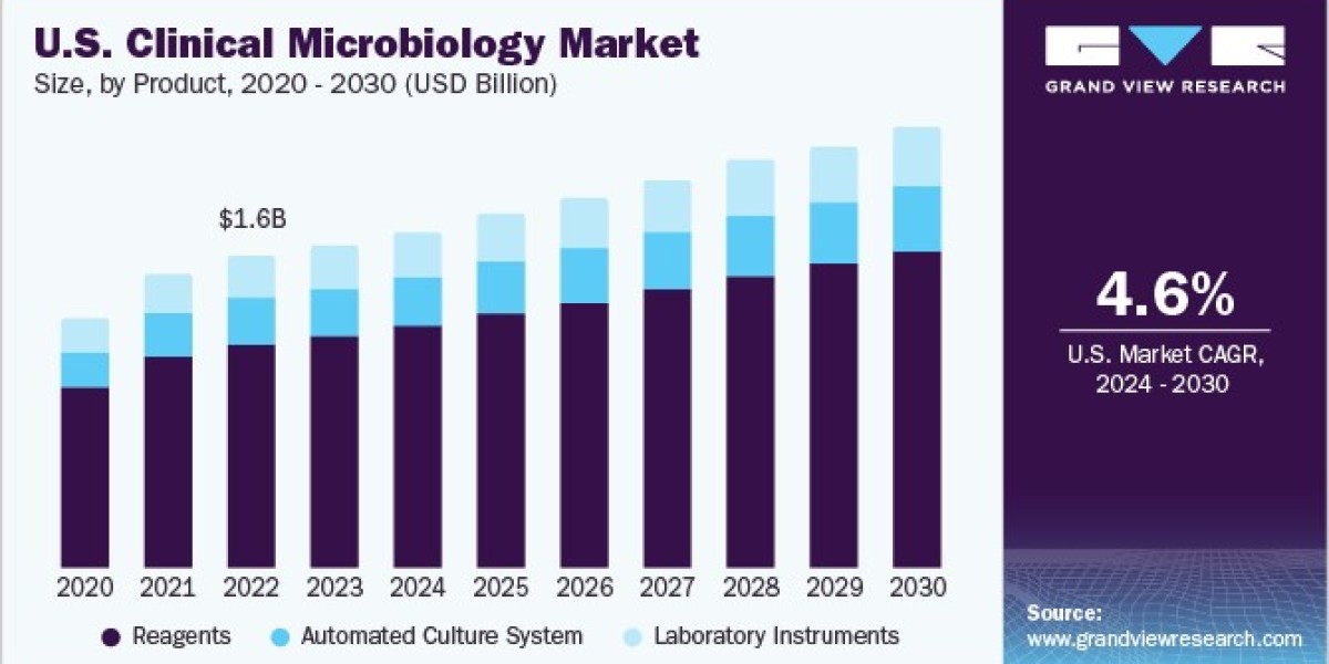 Clinical Microbiology Market 2030: The Importance of Molecular Diagnostics