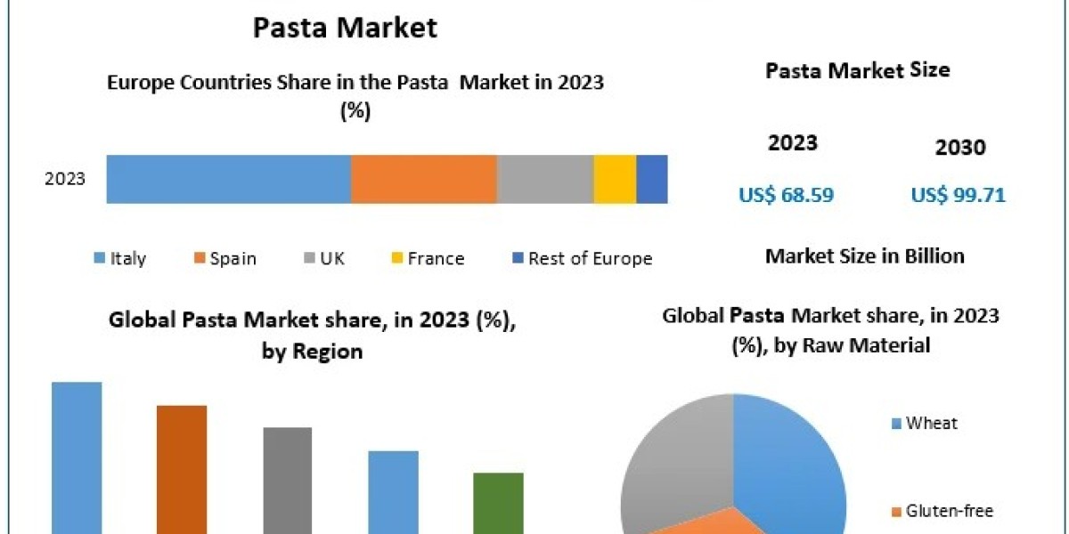 Pasta Market: Valued at USD 68.59 Billion in 2023, Projected to Reach USD 99.71 Billion by 2030