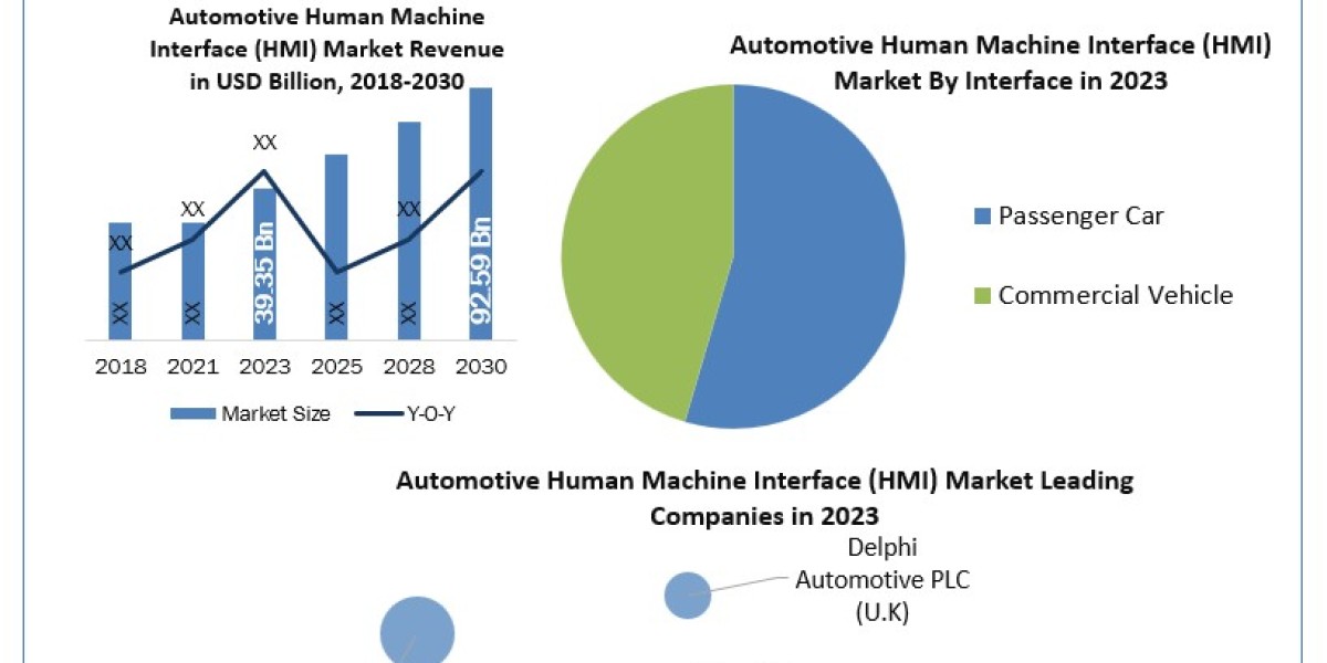 Automotive Human Machine Interface (HMI) Market Share, Status, Application and Regional Analysis Forecast to 2030