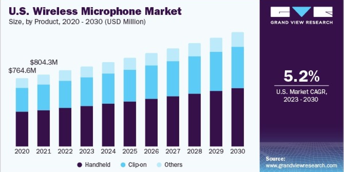 Wireless Microphone Market 2030: Enhancing Audio Quality with New Innovations