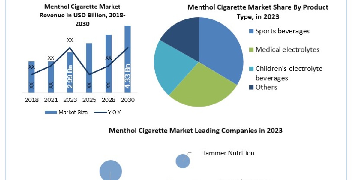 Electrolyte Drinks Market Share, Trends, Import & Export, Revenue by Regional Forecast 2030