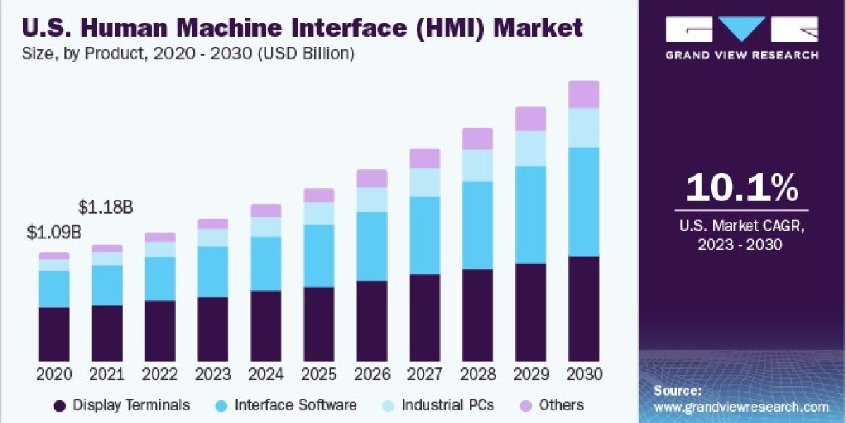 Human Machine Interface Market 2030: Driving Forces Behind Industrial Automation