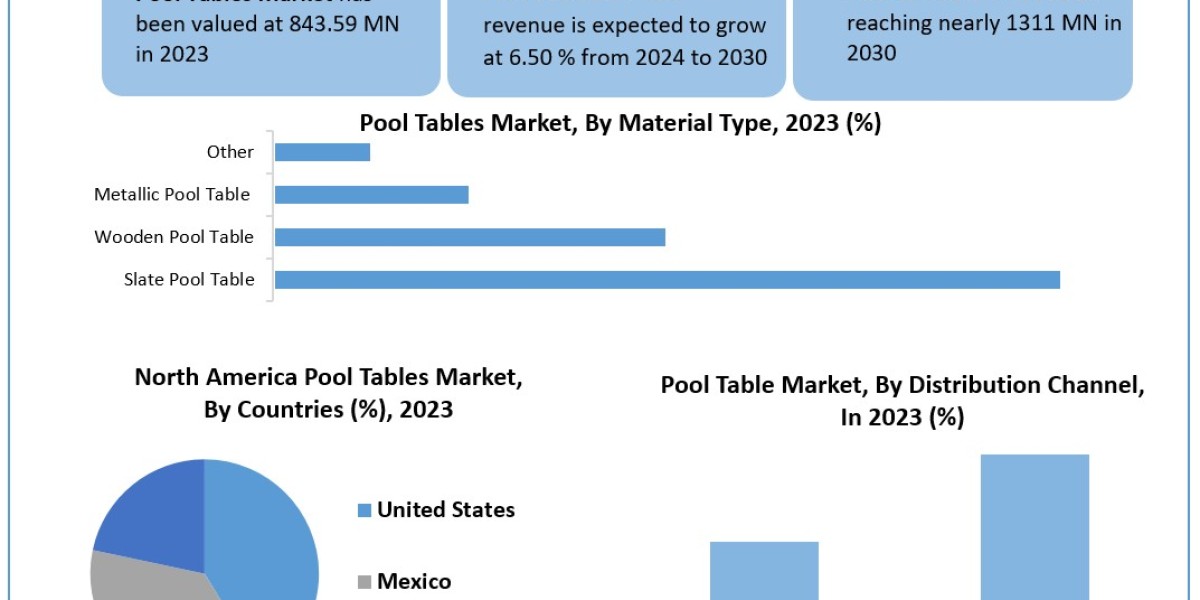 Pool Tables Market Comprehensive Research Study, Competitive Landscape and Forecast to 2030