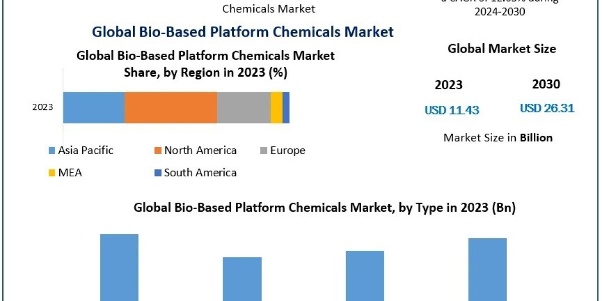 Bio-Based Platform Chemicals Companies: Global Expansion and Strategic Collaborations by 2030