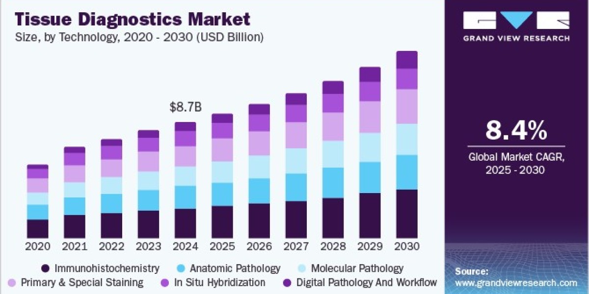 Tissue Diagnostics Market By F. Hoffmann-La Roche Ltd.; Abbott Laboratories