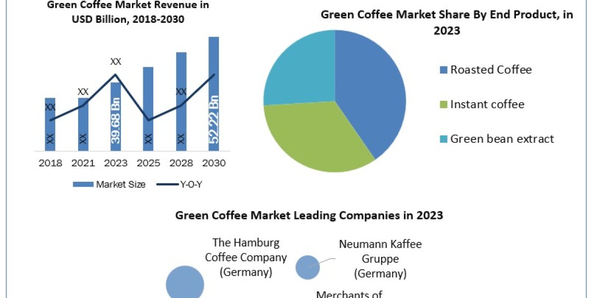 Green Coffee Market Outlook Suggests Strong Growth in Emerging Regions by 2030