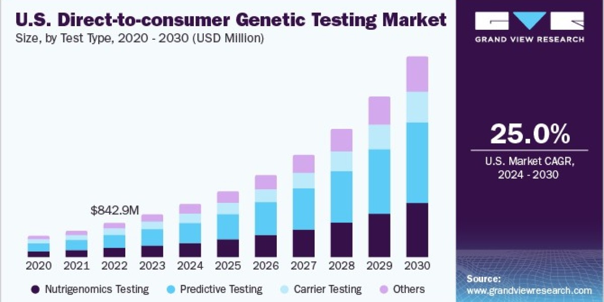 Direct-to-Consumer Genetic Testing Market 2030: Regional Trends and Global Opportunities