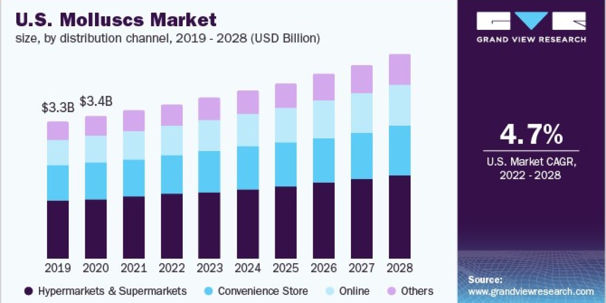 Molluscs Market 2028: The Shift Toward Convenient Seafood Options