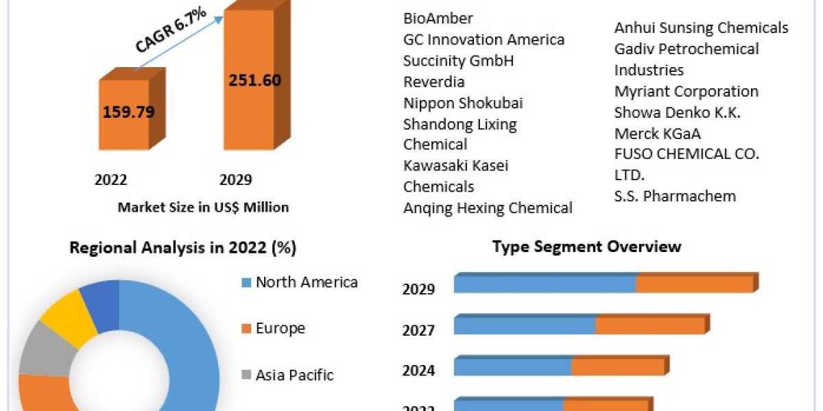 Succinic Acid Market Insights: Reaching $251.60 Mn by 2029