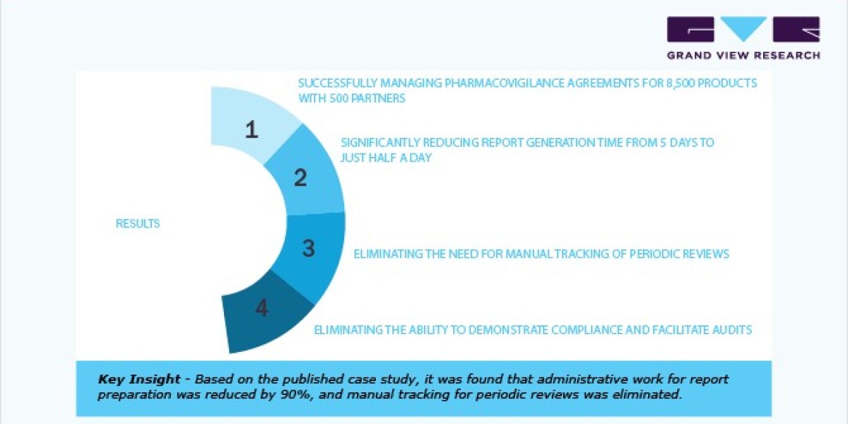 Pharmacovigilance Market: Innovations in Risk Management