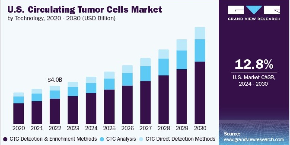 Circulating Tumor Cells Market Overview: Key Drivers, Challenges, and Future Outlook