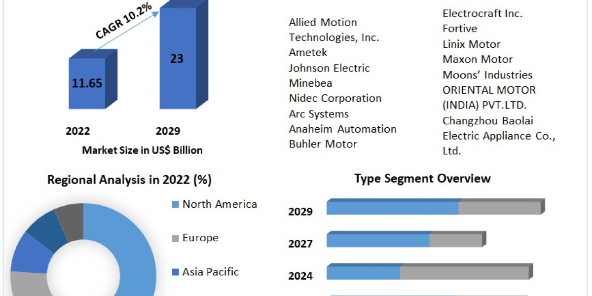 Brushless DC Motor Market: Global Industry Analysis and Forecast (2024-2030)