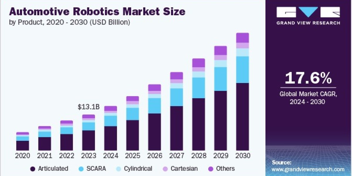 Automotive Robotics Market: Exploring the Role of Simulation in Development