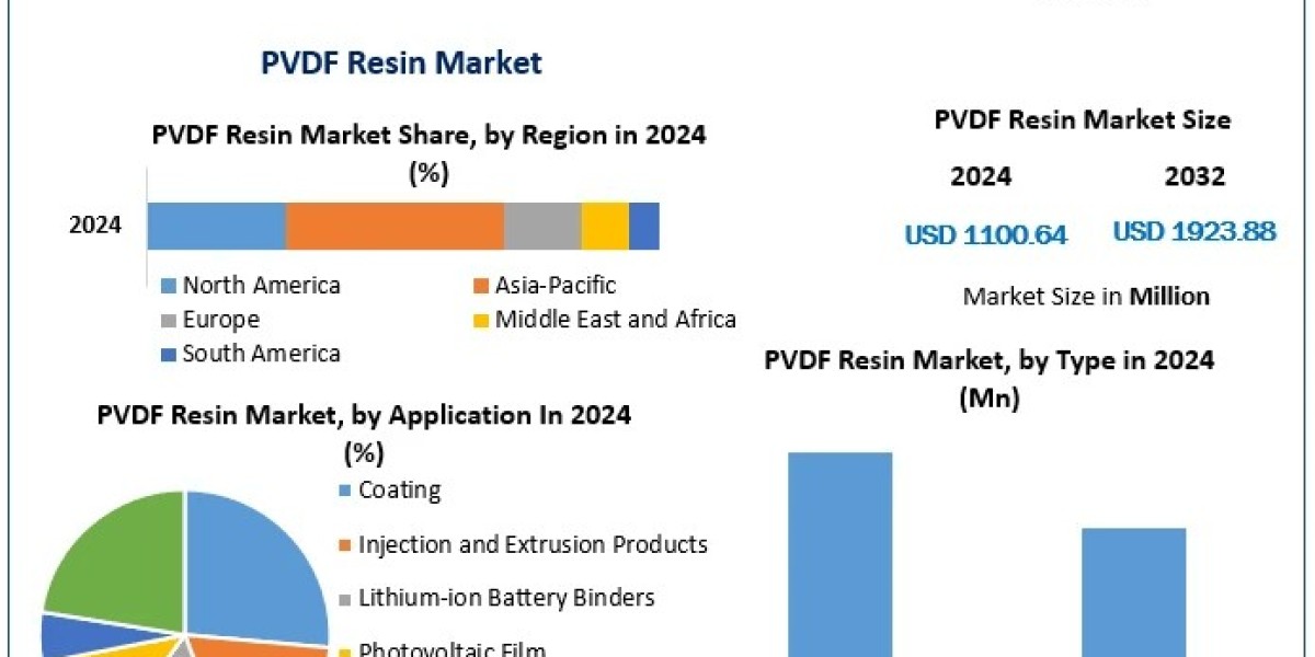 Why PVDF Resin is in High Demand: Market Trends and Applications