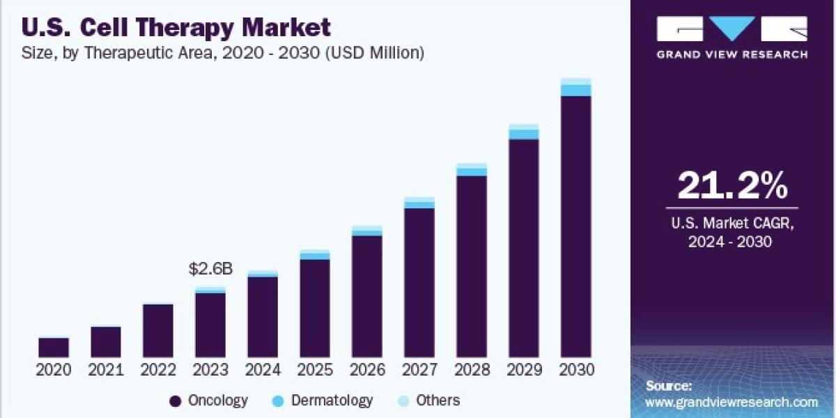 U.S. Cell Therapy Market Innovates with Development of Allogeneic Cell Products